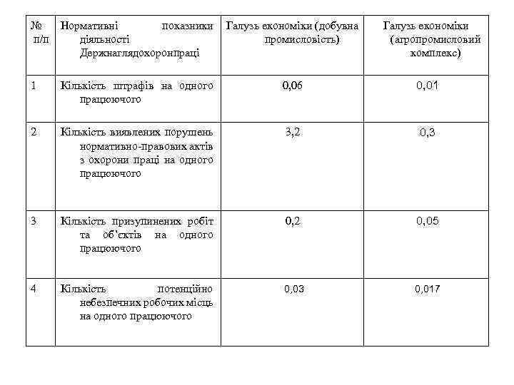 № Нормативні показники п/п діяльності Держнаглядохоронпраці Галузь економіки (добувна промисловість) Галузь економіки (агропромисловий комплекс)