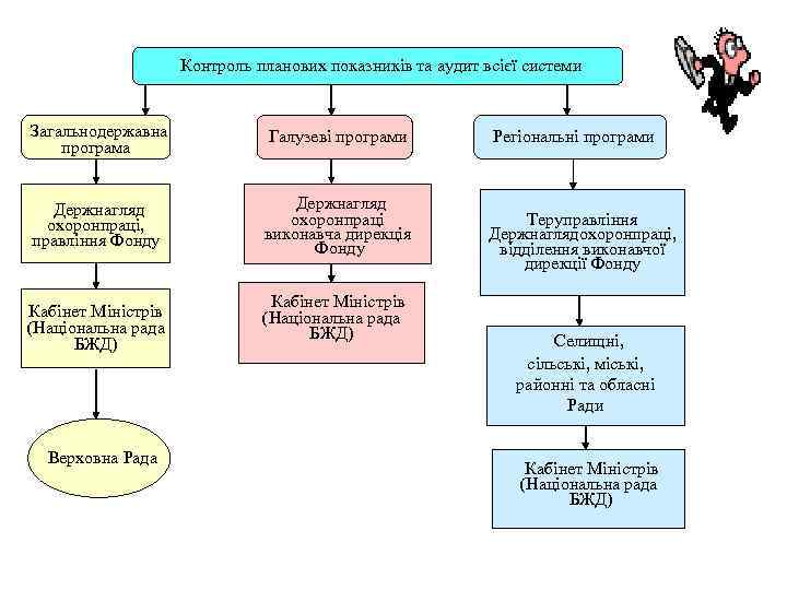 Контроль планових показників та аудит всієї системи Загальнодержавна програма Галузеві програми Держнагляд охоронпраці, правління