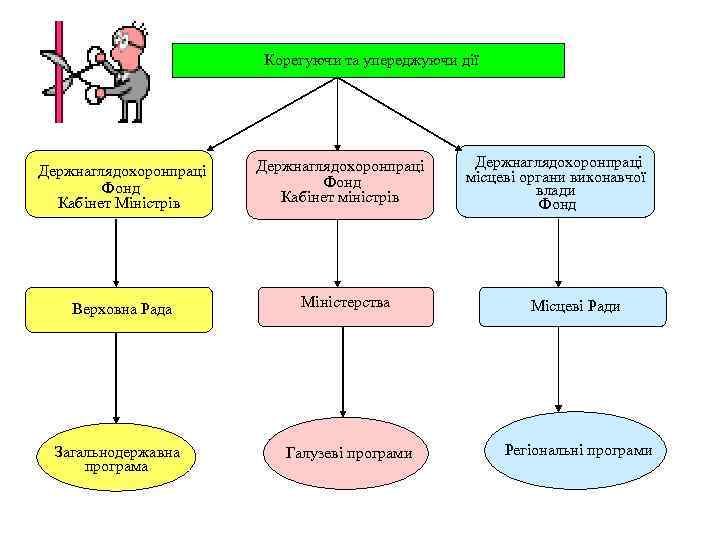 Корегуючи та упереджуючи дії Держнаглядохоронпраці Фонд Кабінет Міністрів Верховна Рада Загальнодержавна програма Держнаглядохоронпраці Фонд