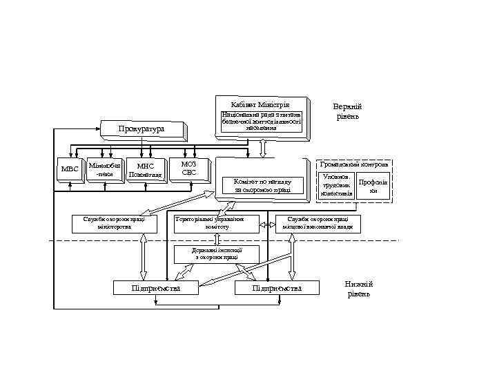 Кабінет Міністрів Національна рада з питань безпечної життєдіяльності населення Прокуратура МВС Мінекобез -пеки МОЗ