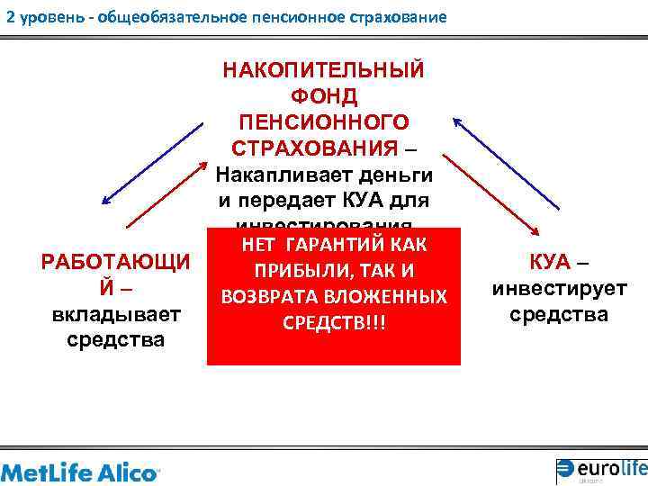 2 уровень - общеобязательное пенсионное страхование РАБОТАЮЩИ Й– вкладывает средства НАКОПИТЕЛЬНЫЙ ФОНД ПЕНСИОННОГО СТРАХОВАНИЯ