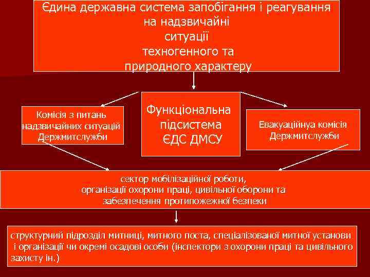 Єдина державна система запобігання і реагування на надзвичайні ситуації техногенного та природного характеру Комісія