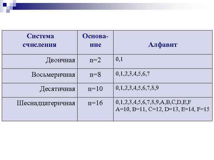  Система счисления Основание Алфавит Двоичная n=2 0, 1 Восьмеричная n=8 0, 1, 2,