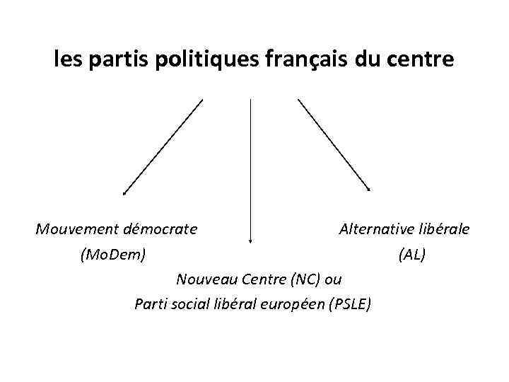 les partis politiques français du centre Mouvement démocrate Alternative libérale (Mo. Dem) (AL) Nouveau