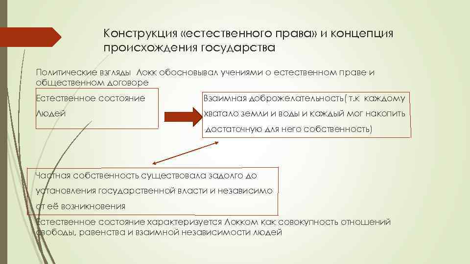 Конструкция «естественного права» и концепция происхождения государства Политические взгляды Локк обосновывал учениями о естественном