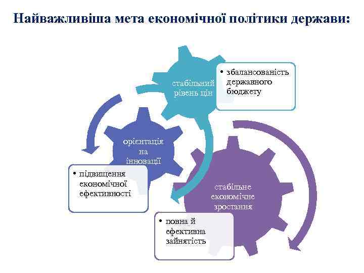 Найважливіша мета економічної політики держави: • збалансованість стабільний державного бюджету рівень цін орієнтація на