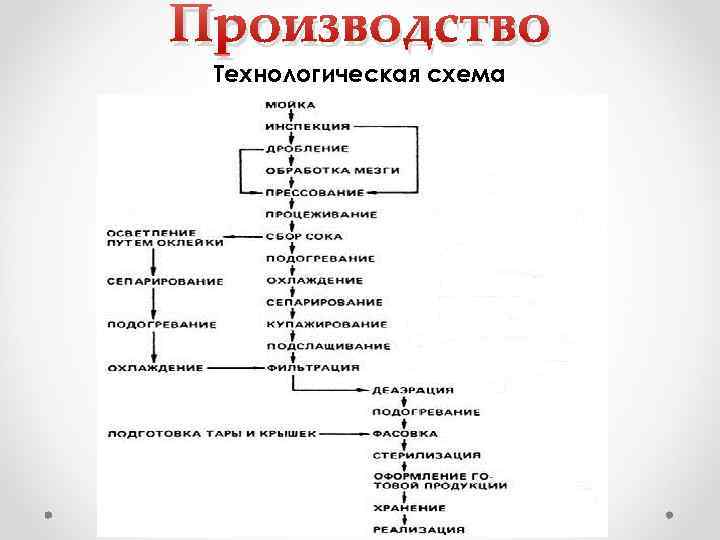 Производство Технологическая схема 