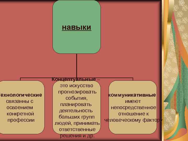 Технологические связанны с освоением конкретной профессии навыки Концептуальные – это искусство прогнозировать коммуникативные события,