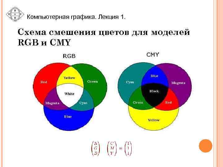 Компьютерная графика. Лекция 1. Схема смешения цветов для моделей RGB и CMY 