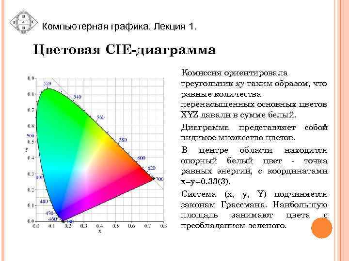 Компьютерная графика. Лекция 1. Цветовая CIE-диаграмма Комиссия ориентировала треугольник xy таким образом, что равные