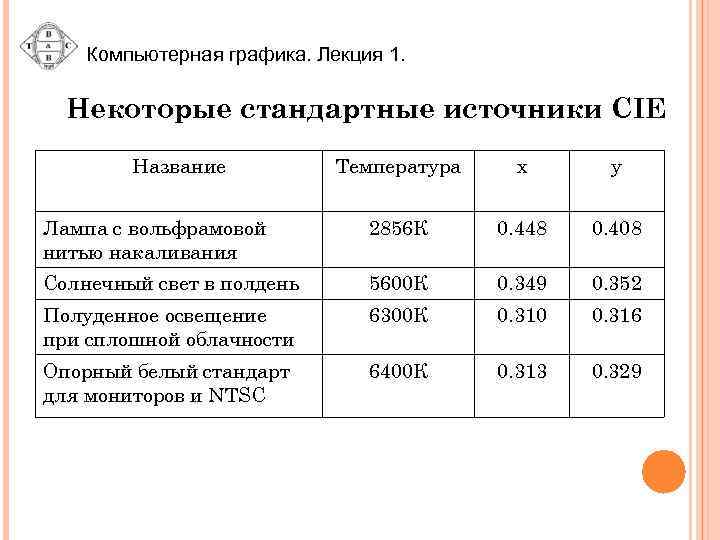 Компьютерная графика. Лекция 1. Некоторые стандартные источники CIE Название Температура x y Лампа с