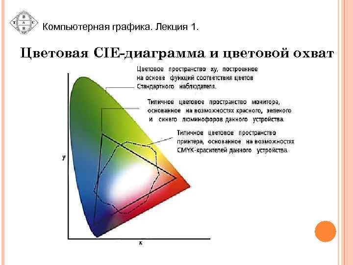 Компьютерная графика. Лекция 1. Цветовая CIE-диаграмма и цветовой охват 