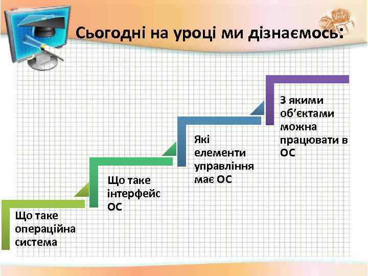 Сьогодні на уроці ми дізнаємось: Що таке операційна система Що таке інтерфейс ОС Які