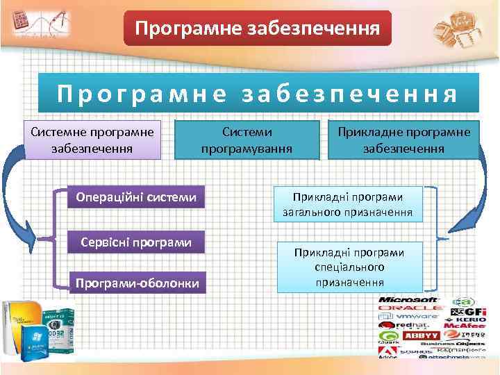 Програмне забезпечення Системне програмне забезпечення Операцiйнi системи Сервiснi програми Програми-оболонки Системи програмування Прикладне програмне