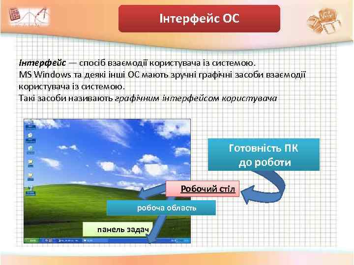 Інтерфейс ОС Інтерфейс — спосiб взаємодiї користувача iз системою. MS Windows та деякi iншi