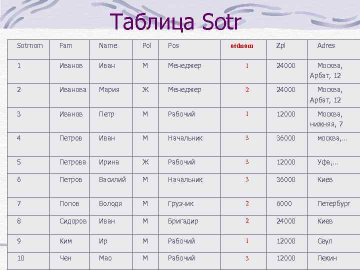 Таблица Sotrnom Fam Name Pol Pos 1 Иванов Иван М Менеджер 1 24000 Москва,