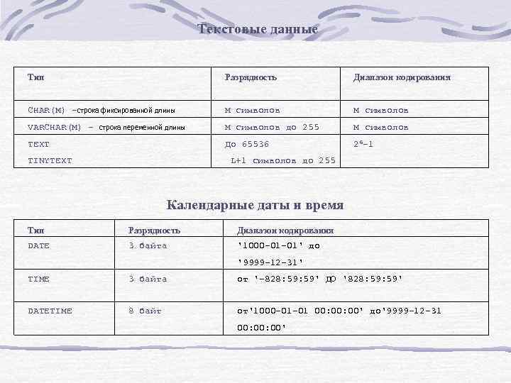  Текстовые данные Тип Разрядность Диапазон кодирования CHAR(M) -строка фиксированной длины M символов VARCHAR(M)