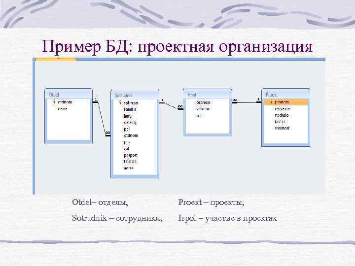 Пример БД: проектная организация Otdel– отделы, Proeкt – проекты, Sotrudnik – сотрудники, Ispol –