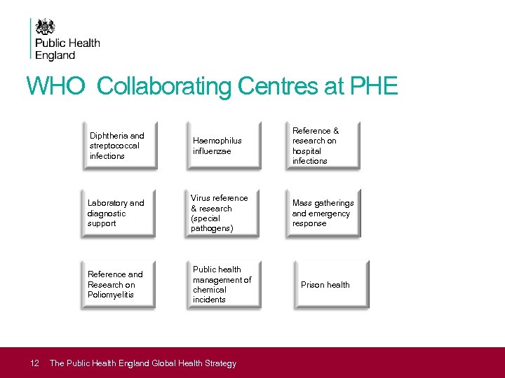 WHO Collaborating Centres at PHE Diphtheria and streptococcal infections Laboratory and diagnostic support Virus