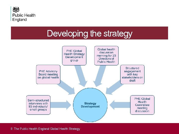 Developing the strategy 8 The Public Health England Strategy Introduction to England Global Health