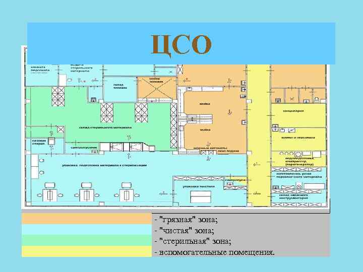 ЦСО - "грязная" зона; - "чистая" зона; - "стерильная" зона; - вспомогательные помещения. 