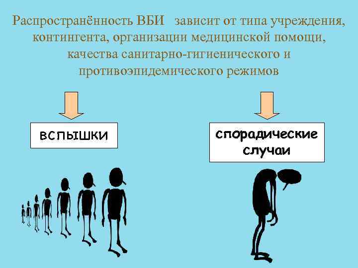 Распространённость ВБИ зависит от типа учреждения, контингента, организации медицинской помощи, качества санитарно-гигиенического и противоэпидемического