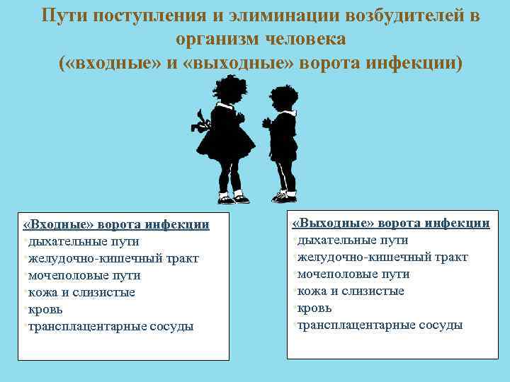 Путь приема. Пути поступления возбудителей в организм. Пути поступления возбудителей в организм входные ворота. Пути элиминации возбудителя. Выходные ворота инфекции.
