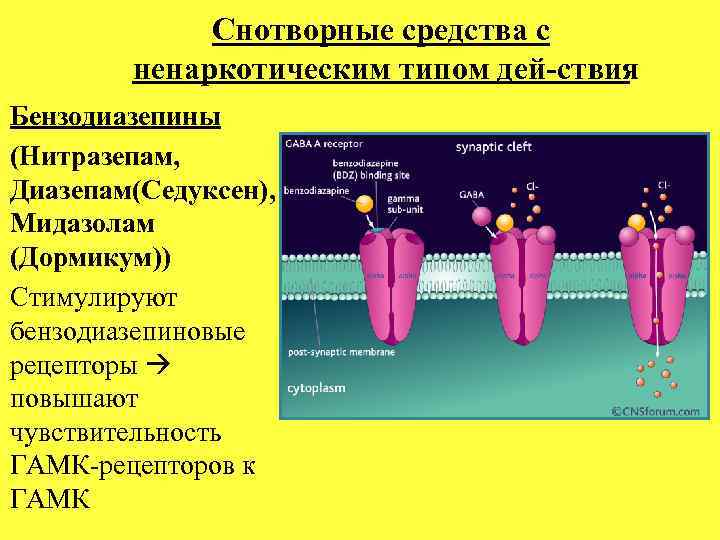 Снотворные средства с ненаркотическим типом дей ствия Бензодиазепины (Нитразепам, Диазепам(Седуксен), Мидазолам (Дормикум)) Стимулируют бензодиазепиновые