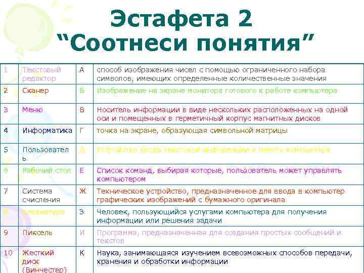 Эстафета 2 “Соотнеси понятия” 1 Текстовый редактор А способ изображения чисел с помощью ограниченного