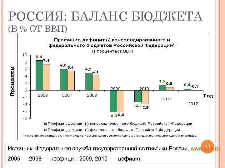 Баланс бюджета. Государственный бюджет баланс доходов и расходов государства. Баланс бюджета России. Бюджет РФ В процентах от ВВП.