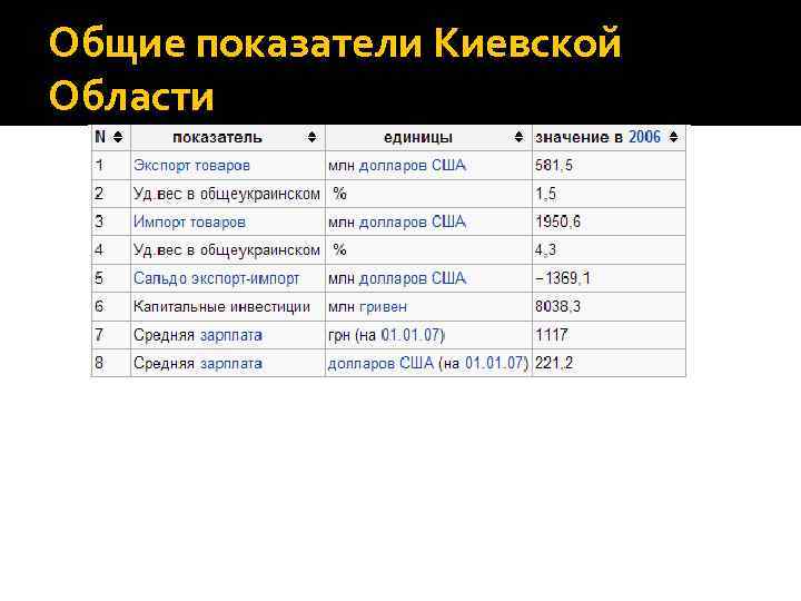 Общие показатели Киевской Области 