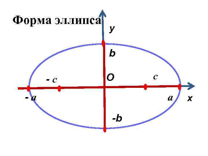 Эллипсовидная форма