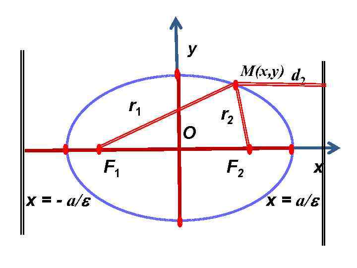 y M(x, y) d 2 r 1 O F 1 x = - a/