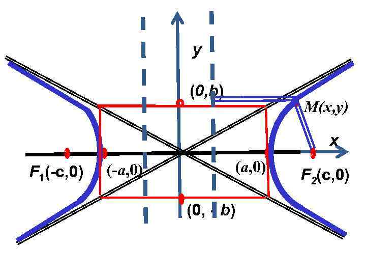 y (0, b) M(x, y) x F 1(-c, 0) (-a, 0) (0, - b)