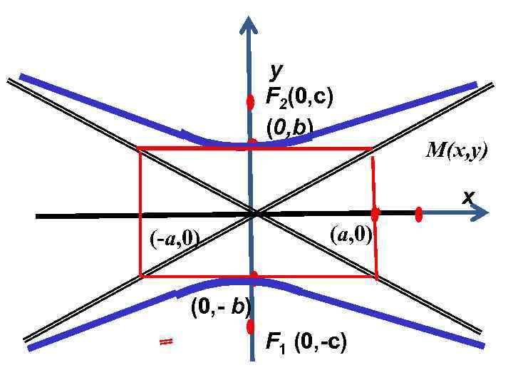 y F 2(0, c) (0, b) M(x, y) x (-a, 0) (0, - b)