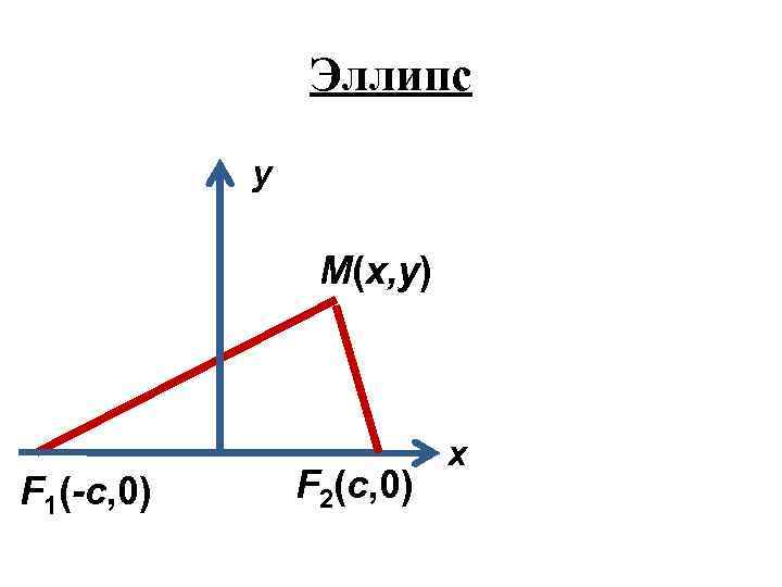 Эллипс y M(x, y) F 1(-c, 0) F 2(c, 0) x 