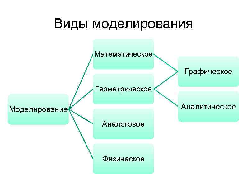 Виды моделирования Математическое Графическое Геометрическое Аналитическое Моделирование Аналоговое Физическое 