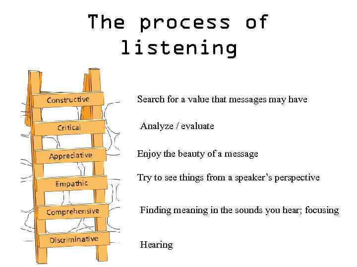 The process of listening Search for a value that messages may have Analyze /