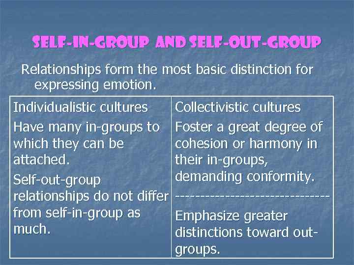 Self-in-group and Self-out-group Relationships form the most basic distinction for expressing emotion. Individualistic cultures