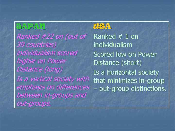 JAPAN USA Ranked #22 on (out of Ranked # 1 on 39 countries) individualism