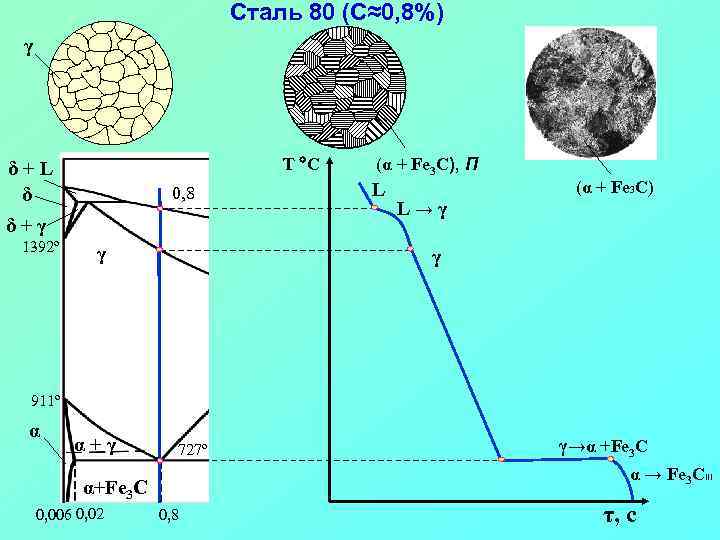 Сталь 80 (С≈0, 8%) γ T C δ+L δ 0, 8 δ+γ 1392º γ