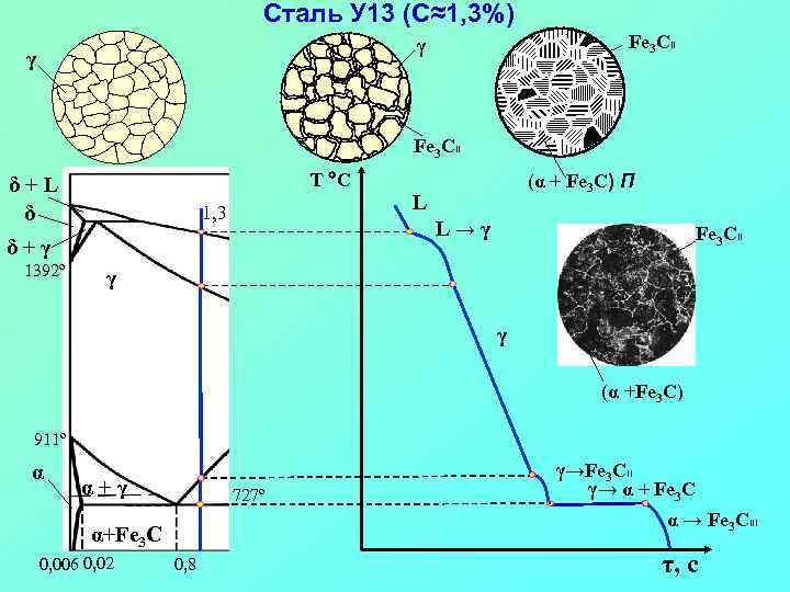 Сталь У 13 (С≈1, 3%) Fe 3 CII γ γ Fe 3 CII T