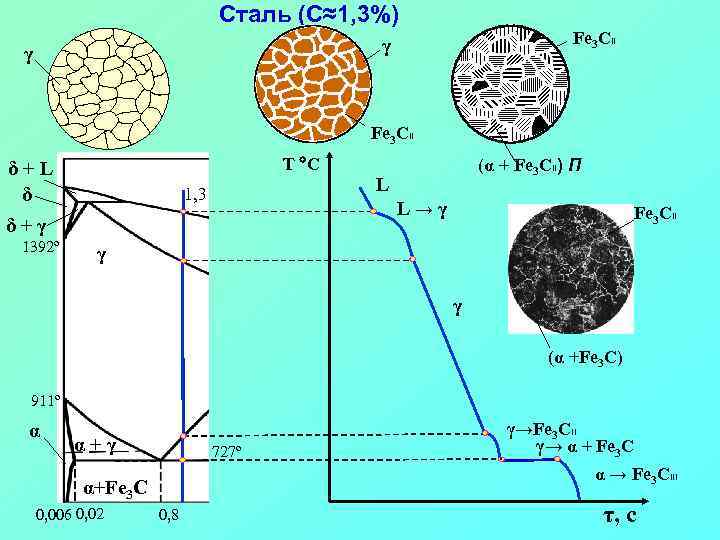 Сталь (С≈1, 3%) Fe 3 CII γ γ Fe 3 CII T C δ+L