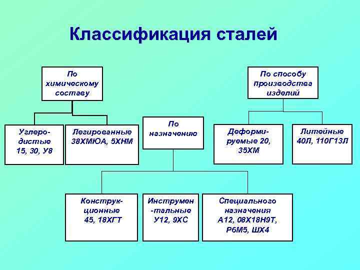 Классификация сталей По химическому составу Углеродистые 15, 30, У 8 Легированные 38 ХМЮА, 5