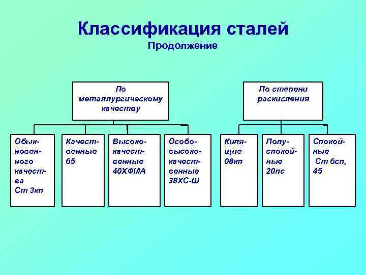 Классификация сталей Продолжение По степени раскисления По металлургическому качеству Обыкновенного качества Ст 3 кп