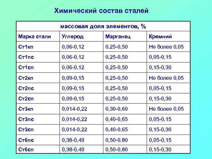 Химический состав сталей массовая доля элементов, % Марка стали Углерод Марганец Кремний Ст1 кп