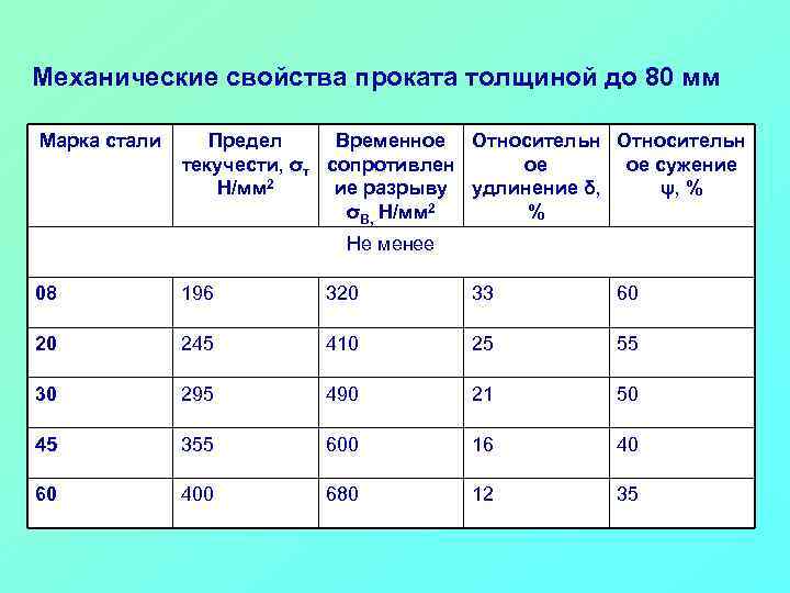 Механические свойства проката толщиной до 80 мм Марка стали Предел Временное Относительн текучести, σт