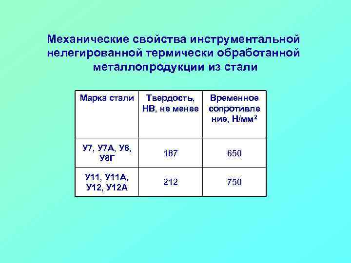 Механические свойства инструментальной нелегированной термически обработанной металлопродукции из стали Марка стали Твердость, НВ, не