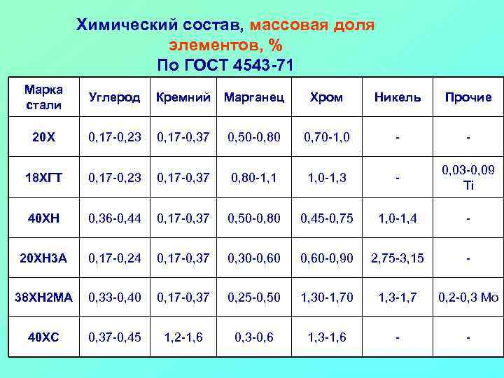 Химический состав, массовая доля элементов, % По ГОСТ 4543 -71 Марка стали Углерод Кремний