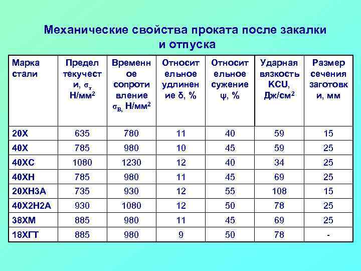 Механические свойства проката после закалки и отпуска Марка стали Предел текучест и, σт Н/мм